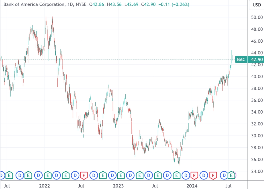 （美国银行日线图，来源：TradingView）