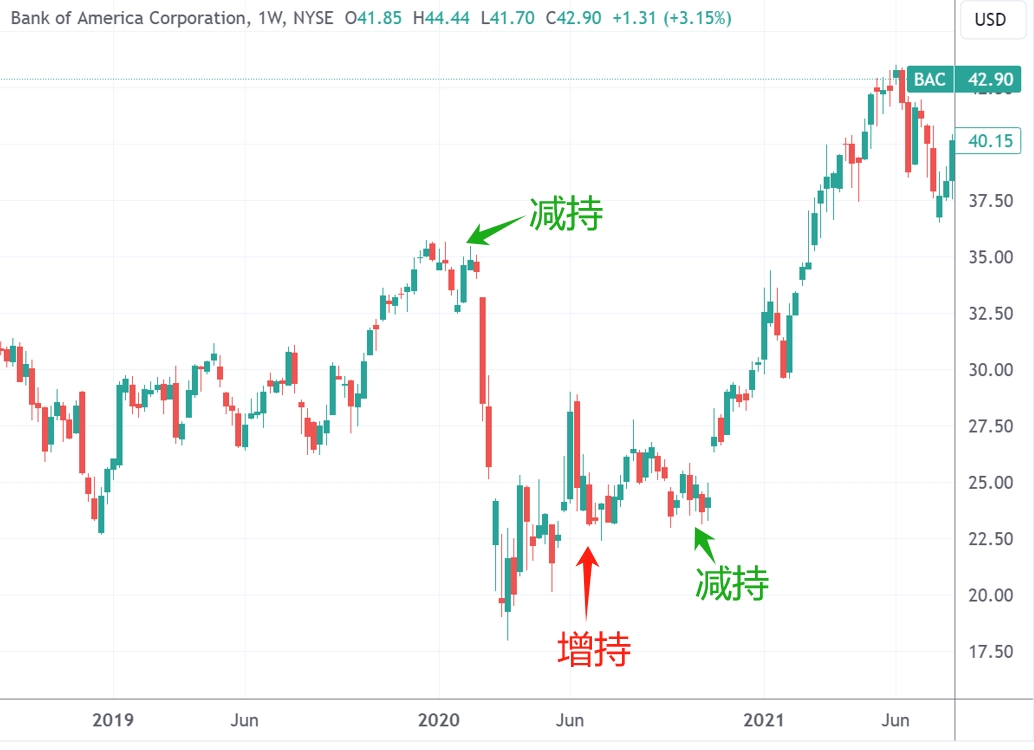 （美国银行周线图，来源：TradingView）