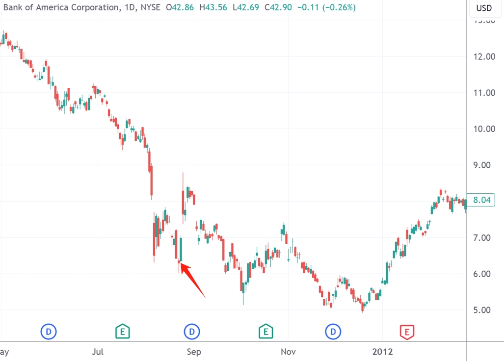 （美国银行股价，来源：TradingView）