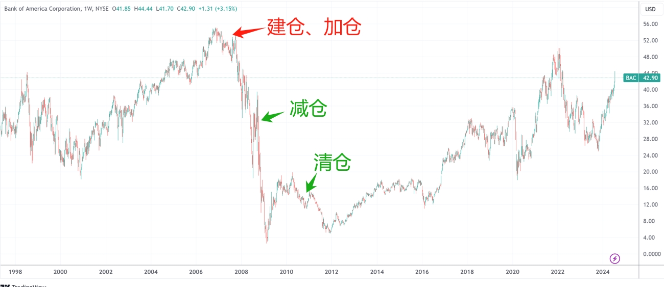 （美国银行周线图，来源：TradingView）