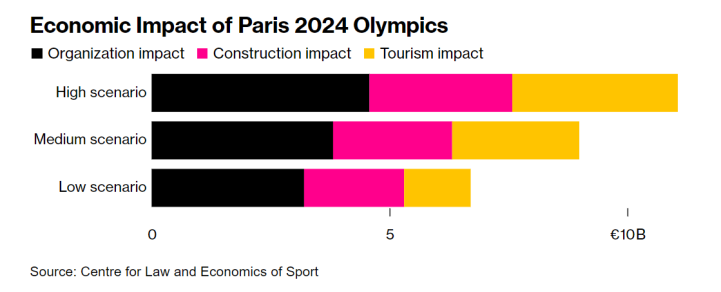 2024年巴黎奥运会的经济影响（从上到下依次为最乐观的情形、正常情形以及最谨慎的情形）图片来源：彭博社