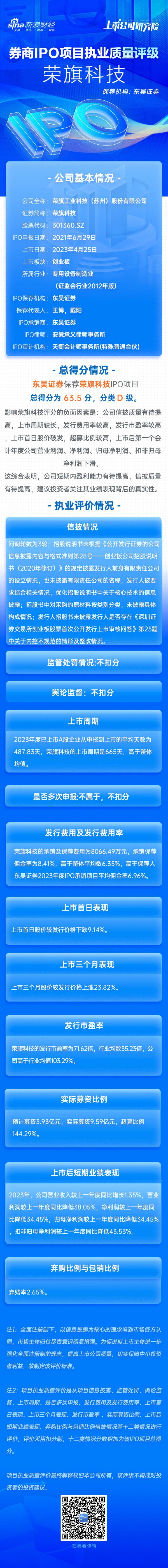 配资炒股理财 东吴证券保荐荣旗科技IPO项目质量评级D级 发行市盈率高于行业均值103.29% 上市首年扣非净利大降四成