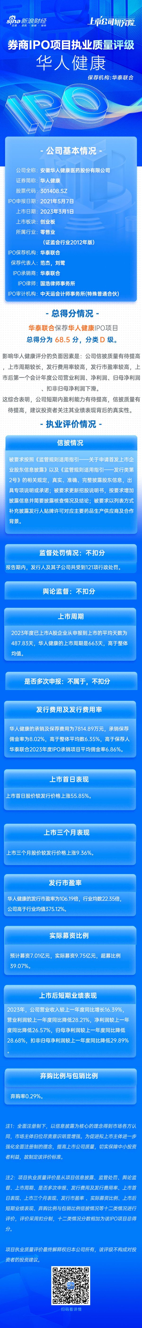 股票配资公司优选 华泰联合保荐华人健康IPO项目质量评级D级 发行市盈率高于行业均值375.12%募资9.75亿元 上市首年增收不增利